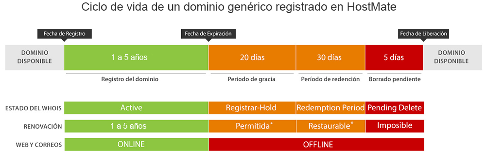 Ciclo de vida de un dominio